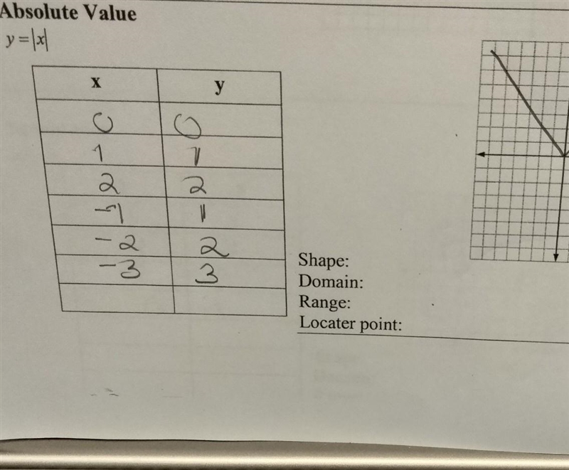 NO LINKS!!! Absolute Value: y = |x| Shape: Domain: Range: Locater point:​-example-1