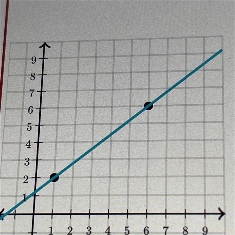 Use the graph below to find the slope of the line that goes through the points |(1, 2) and-example-1