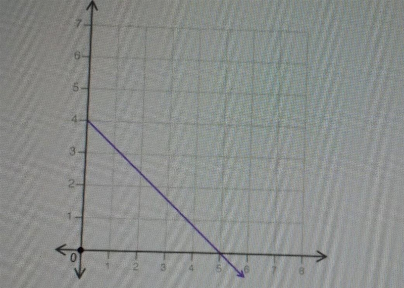 ⚠️PLEASE HELP⚠️ based on the graph, what the initial value of the linear relationship-example-1