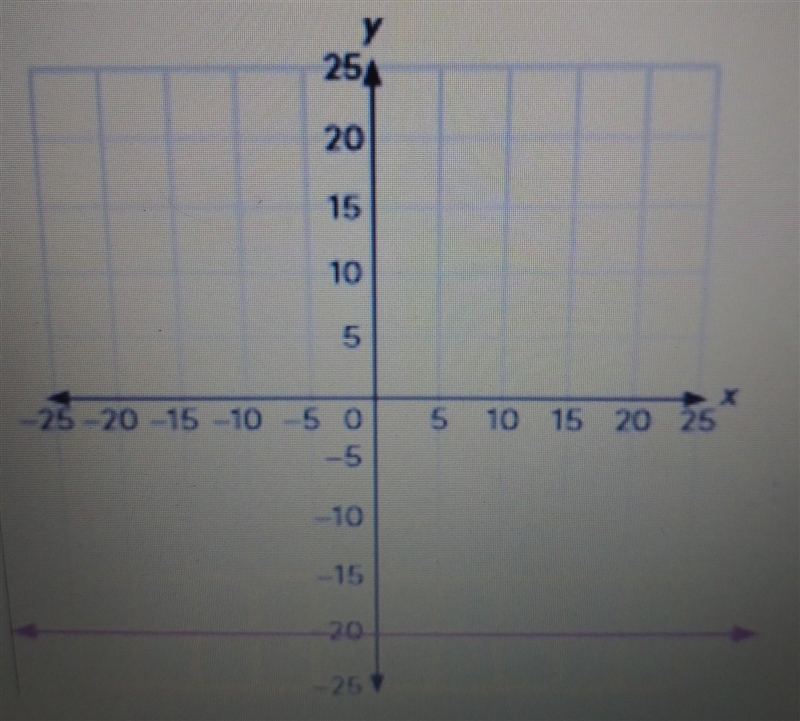 Find the slope of the line A -20 B 0 C 1 D Undefined​-example-1