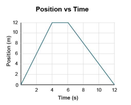 A graph titled Position versus time for with horizontal axis time (seconds) and vertical-example-1