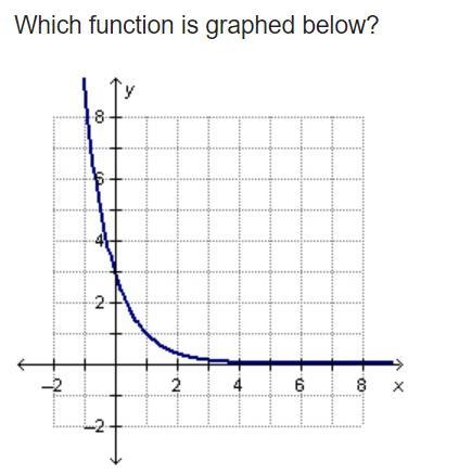 Which function is graphed below?-example-1