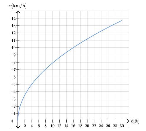 The maximum speed that a sailboat can reach depends on the size of the boat. The graph-example-2