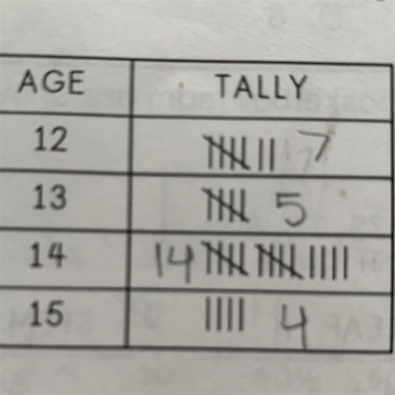 Coach Culpepper tallies his players ages below. What percent of the team is 14 or-example-1