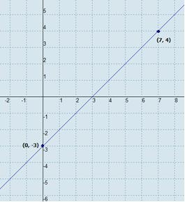 Write one way of representing the equation of the given line in point-slope form. Then-example-1