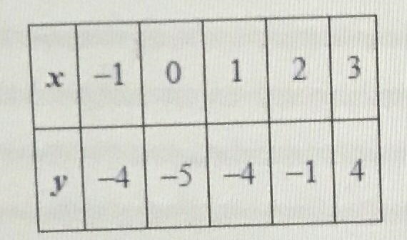 Which quadratic rule represents the data in the table? y= -2x2 + 5 y= -x2 + 5 y = x-example-1