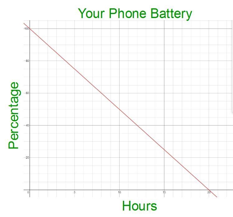 Slope and equation, how much battery does she lose an hour-example-1