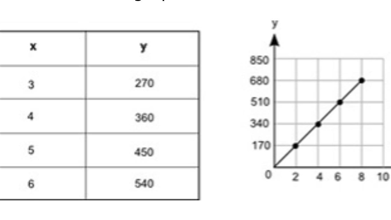 The table and the graph each show a different relationship between the same two variables-example-1