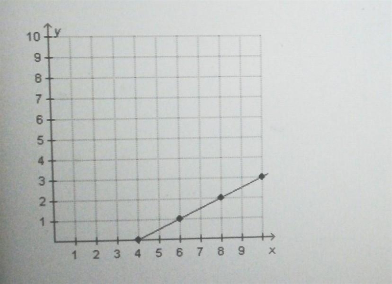 Which equation represents the linear function that is shown on the graph below? A-example-1