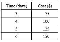 The rate of change is constant in each table. Find the rate of change. Explain what-example-1