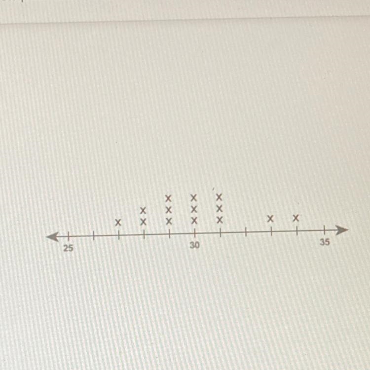 What is the median value of the data set shown on the line plot? Enter your answer-example-1