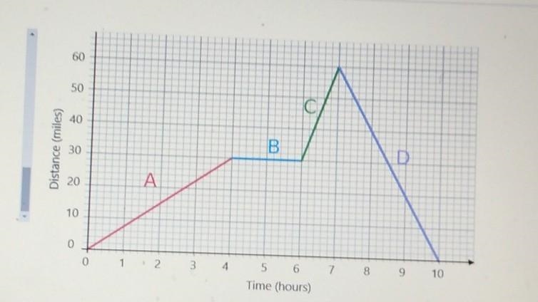 What is the rate of change (speed) in section A?​-example-1