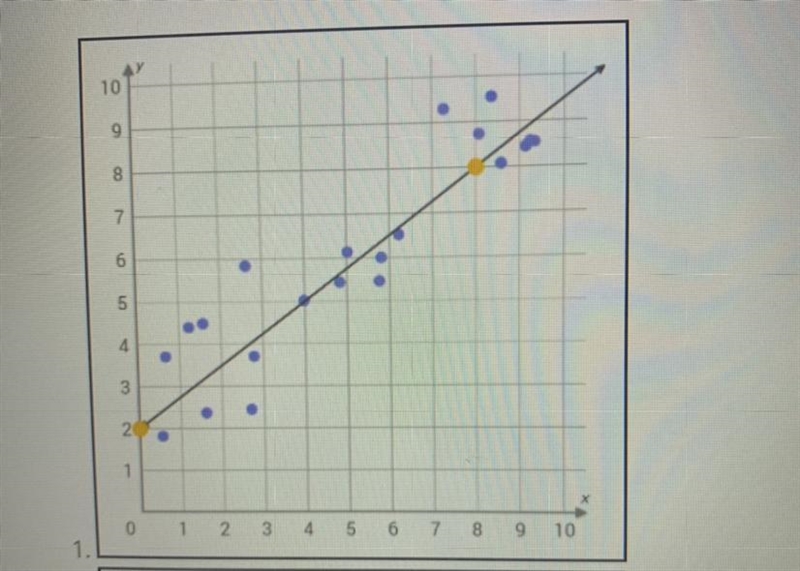 1. Write the equation of the line best fit-example-1