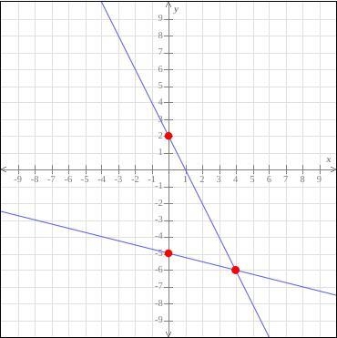 Write a system of linear equations for the graph below.-example-1