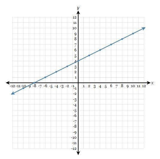 Write the equation of the line in fully simplified slope-intercept form.-example-1