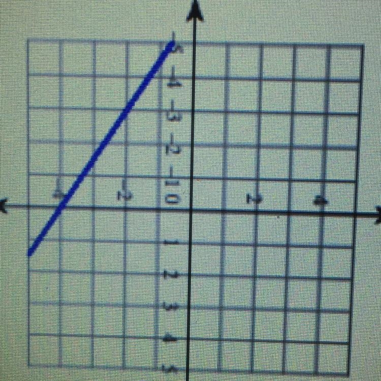 PLZZZ HELP QUESTION:Find the slope between the 2 points (rise/run) What is the y-intercept-example-1