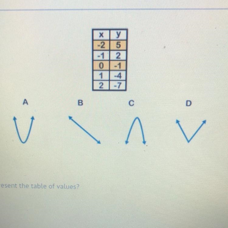 Which graph COULD represent the table of values? A)a B)b C)c D)d-example-1