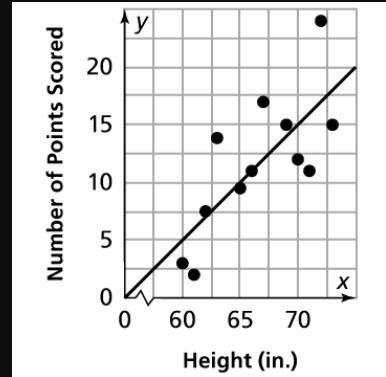 Select all the observations that are true about the scatter plot A.Most players are-example-1