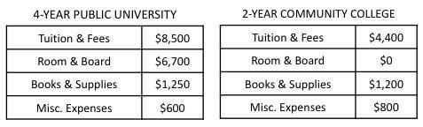 Chris in considering living at home for his Freshman year of college in order to take-example-1