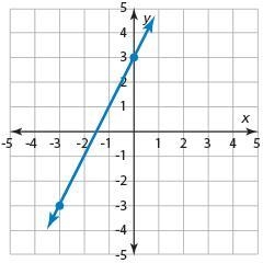 Write an equation of the line in slope-intercept form.-example-1