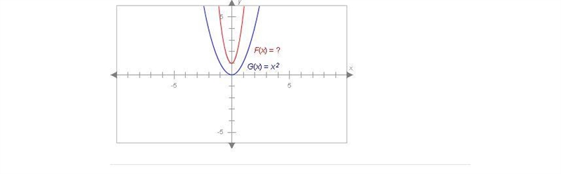 PLSSSSSSSSSSSSS HELp VERY URGENT The graph of F(x), shown below, resembles the graph-example-1