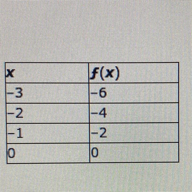 Write a function rule for the table. A. f(x)=-2x B. f(x)=x+2 C. f(x)=x-2 D. f(x)=2x-example-1