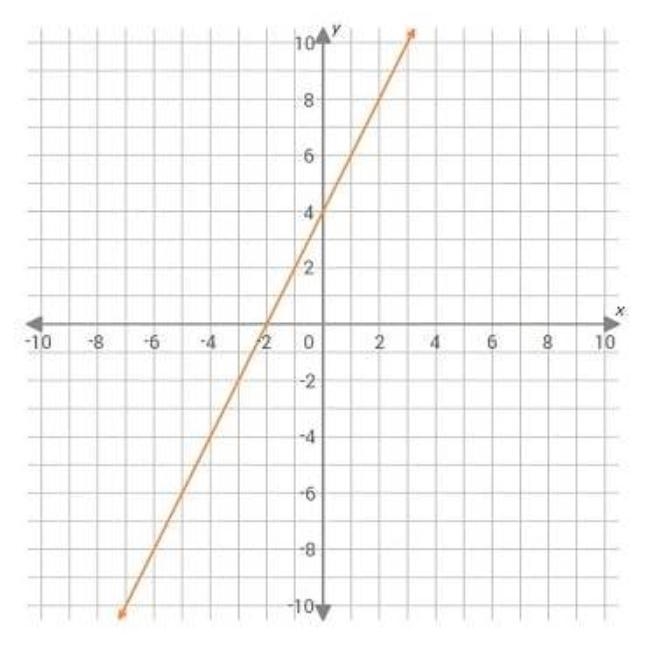 What is the y-intercept of the line graphed on the grid? 2 4 -2 -4-example-1