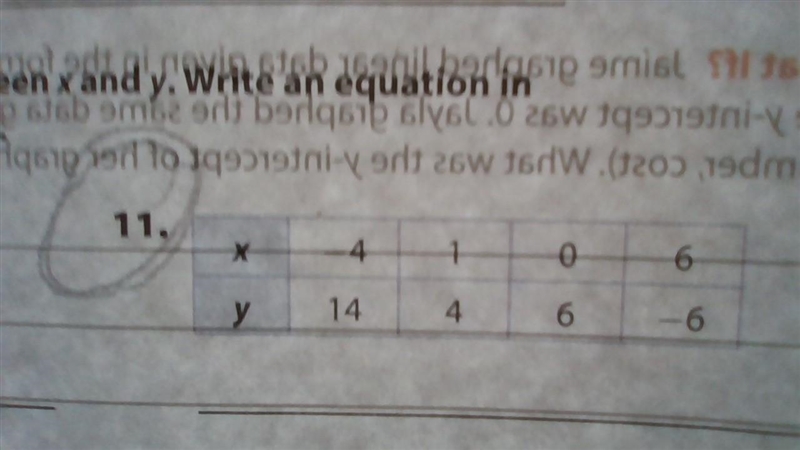 The table shows linear relashonsips between x and y write an equation in slope intercept-example-1