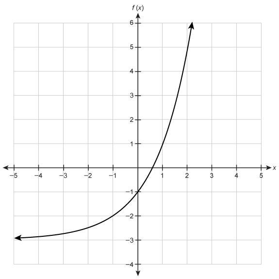 The graph shows the function f(x). What is the function's average rate of change from-example-1