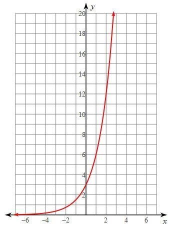 What is the y-intercept of the Function-example-1