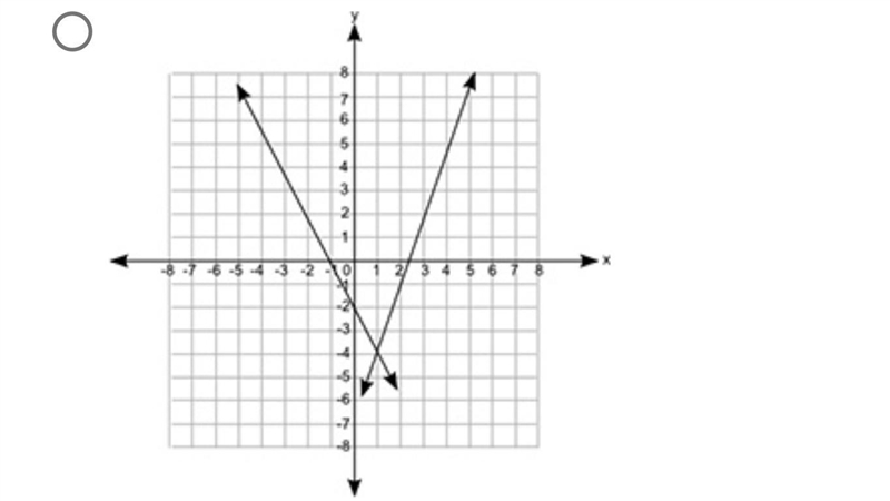 Which of the following graphs shows a pair of lines that represents the equations-example-1