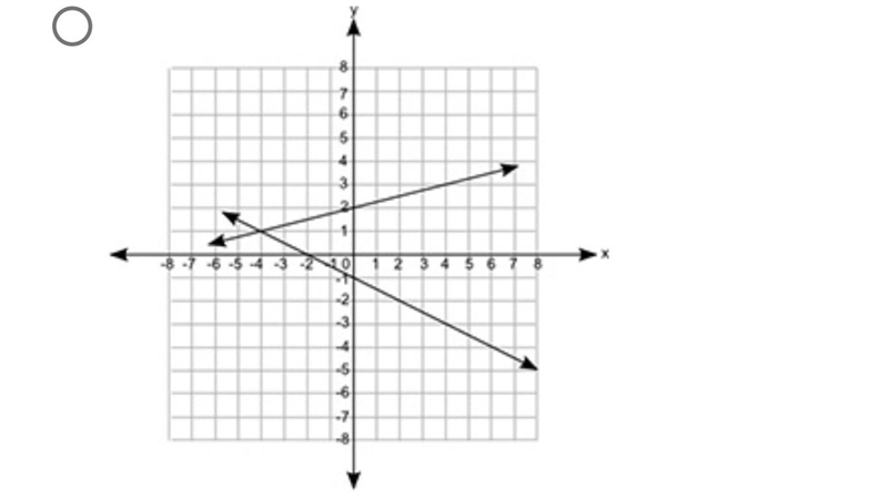 Which of the following graphs shows a pair of lines that represents the equations-example-3