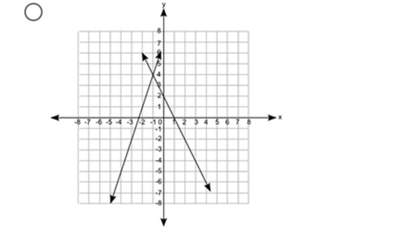 Which of the following graphs shows a pair of lines that represents the equations-example-4