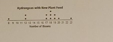 Last year, 12 hydrange bushes had a mean of 14 blooms each, with a standard deviation-example-1