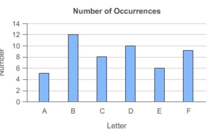 According to the graph, what is the experimental probability of selecting the letter-example-1