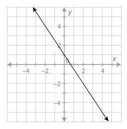 What equation is graphed in this figure? 3x−2y=−1 3x−2y=−2 3x+2y=2 3x+2y=1-example-1