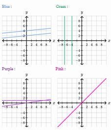 Which of the following graphs could describe the system of equations a) blue b)purple-example-1