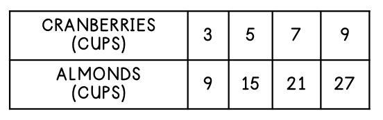 2. Rachel makes cranberry almond cookies. The number of cups of cranberries and the-example-1