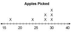 Pls help thank you :) The dot plot represents the number of apples picked by a family-example-1