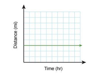 The graph shows the motion of a car on a highway. Which statement describing the motion-example-1