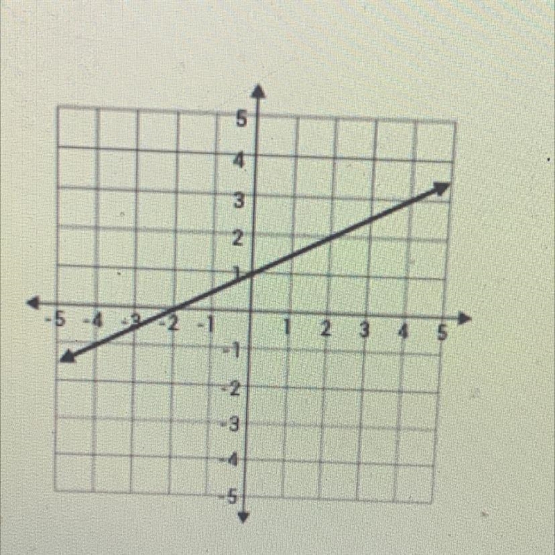 Find the slope of the line graphed below. Simplify fraction to lowest terms.-example-1