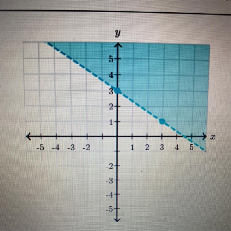 Find the inequality represented by the graph.-example-1