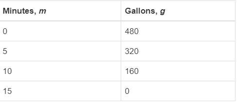 This table represents the gallons of water, g, left in a hot tub after draining it-example-1