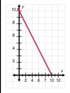 Select the graph that best represents the given table of values. x f(x) 6 4 2 8 10 0 witch-example-1