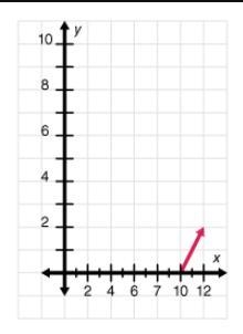 Select the graph that best represents the given table of values. x f(x) 6 4 2 8 10 0 witch-example-2