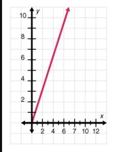 Select the graph that best represents the given table of values. x f(x) 6 4 2 8 10 0 witch-example-3