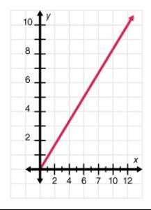 Select the graph that best represents the given table of values. x f(x) 6 4 2 8 10 0 witch-example-4