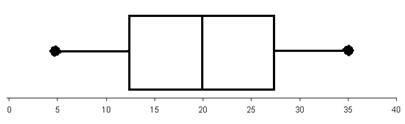 Using the information in the Box-and-Whisker plot below, what is the minimum value-example-1