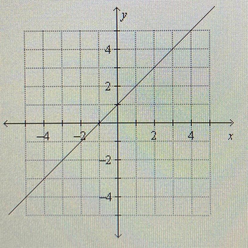 Graph the function. for the function whose graph is shown below, which is the correct-example-1