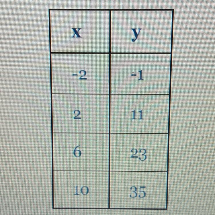 Find the equation of the linear function represented by the table below in slope- intercept-example-1